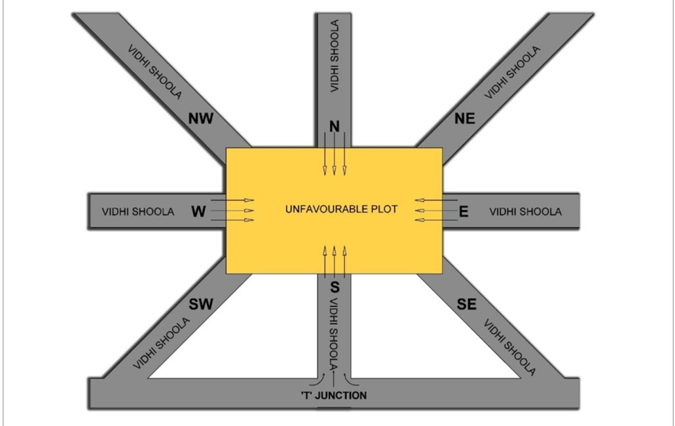 Unfavourable roads for plot placement